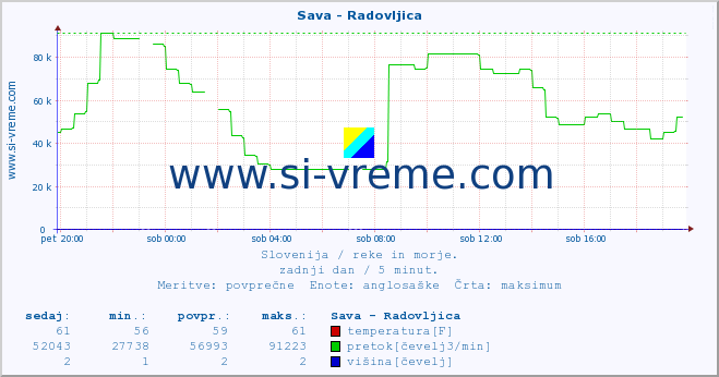 POVPREČJE :: Sava - Radovljica :: temperatura | pretok | višina :: zadnji dan / 5 minut.