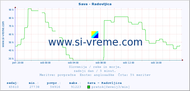 POVPREČJE :: Sava - Radovljica :: temperatura | pretok | višina :: zadnji dan / 5 minut.