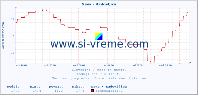 POVPREČJE :: Sava - Radovljica :: temperatura | pretok | višina :: zadnji dan / 5 minut.