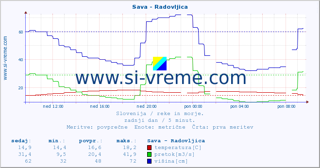 POVPREČJE :: Sava - Radovljica :: temperatura | pretok | višina :: zadnji dan / 5 minut.