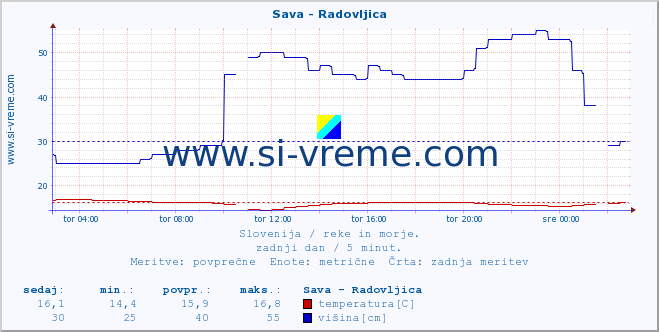 POVPREČJE :: Sava - Radovljica :: temperatura | pretok | višina :: zadnji dan / 5 minut.