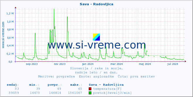 POVPREČJE :: Sava - Radovljica :: temperatura | pretok | višina :: zadnje leto / en dan.