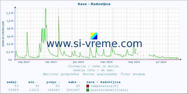 POVPREČJE :: Sava - Radovljica :: temperatura | pretok | višina :: zadnje leto / en dan.