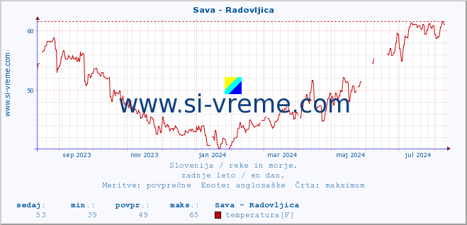 POVPREČJE :: Sava - Radovljica :: temperatura | pretok | višina :: zadnje leto / en dan.