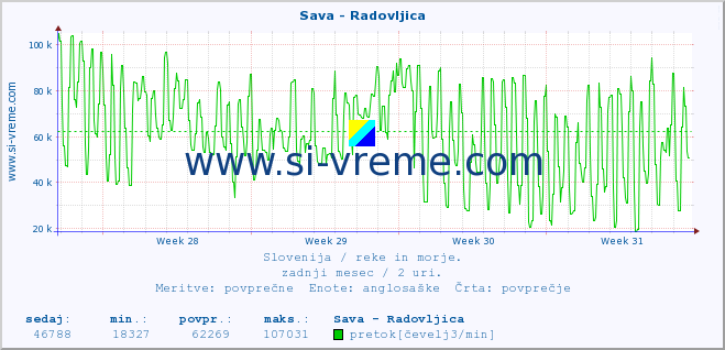 POVPREČJE :: Sava - Radovljica :: temperatura | pretok | višina :: zadnji mesec / 2 uri.