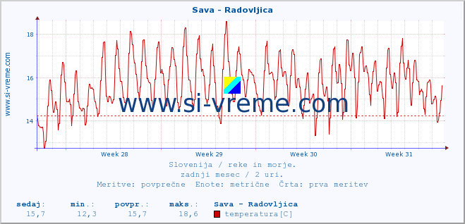 POVPREČJE :: Sava - Radovljica :: temperatura | pretok | višina :: zadnji mesec / 2 uri.