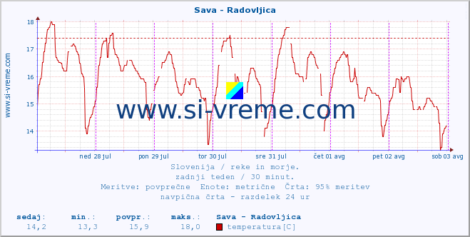 POVPREČJE :: Sava - Radovljica :: temperatura | pretok | višina :: zadnji teden / 30 minut.