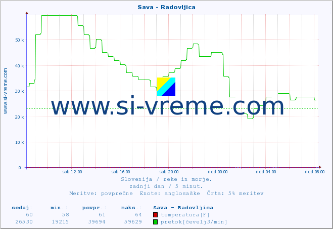 POVPREČJE :: Sava - Radovljica :: temperatura | pretok | višina :: zadnji dan / 5 minut.