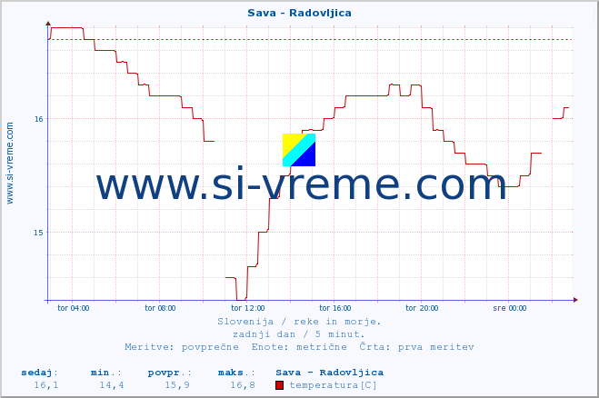 POVPREČJE :: Sava - Radovljica :: temperatura | pretok | višina :: zadnji dan / 5 minut.