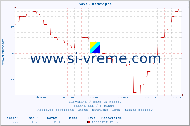 POVPREČJE :: Sava - Radovljica :: temperatura | pretok | višina :: zadnji dan / 5 minut.