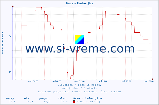 POVPREČJE :: Sava - Radovljica :: temperatura | pretok | višina :: zadnji dan / 5 minut.