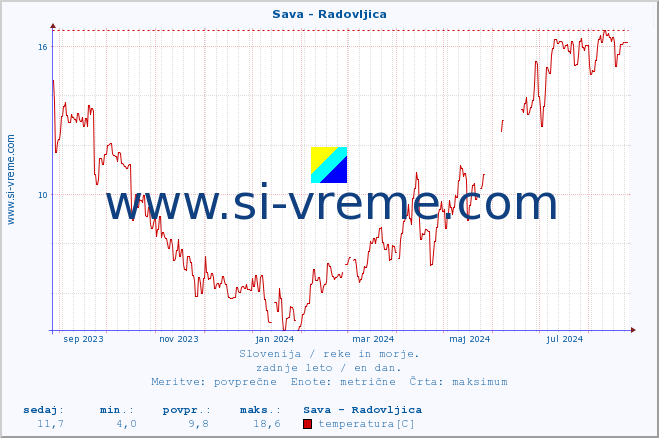 POVPREČJE :: Sava - Radovljica :: temperatura | pretok | višina :: zadnje leto / en dan.