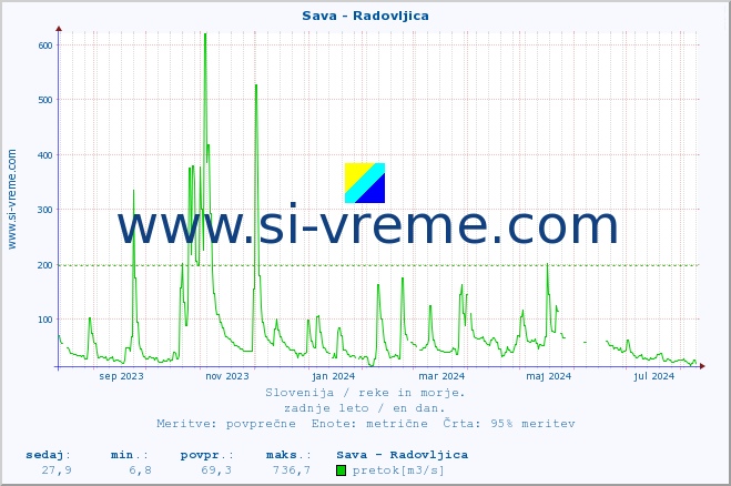 POVPREČJE :: Sava - Radovljica :: temperatura | pretok | višina :: zadnje leto / en dan.