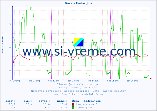 POVPREČJE :: Sava - Radovljica :: temperatura | pretok | višina :: zadnji teden / 30 minut.