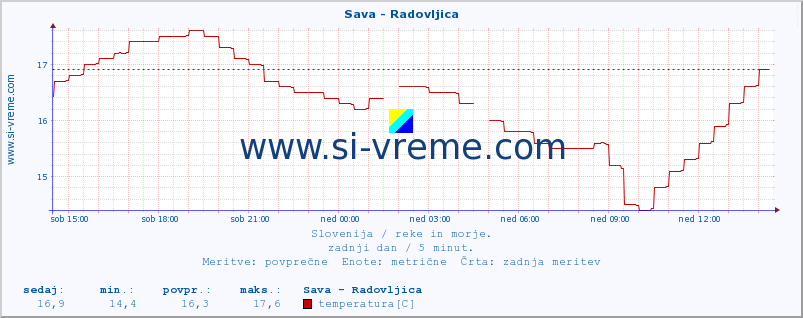 POVPREČJE :: Sava - Radovljica :: temperatura | pretok | višina :: zadnji dan / 5 minut.