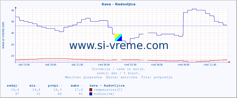 POVPREČJE :: Sava - Radovljica :: temperatura | pretok | višina :: zadnji dan / 5 minut.