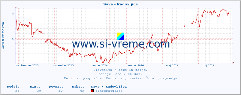 POVPREČJE :: Sava - Radovljica :: temperatura | pretok | višina :: zadnje leto / en dan.