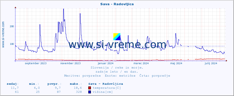 POVPREČJE :: Sava - Radovljica :: temperatura | pretok | višina :: zadnje leto / en dan.