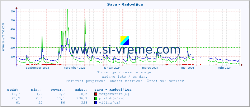 POVPREČJE :: Sava - Radovljica :: temperatura | pretok | višina :: zadnje leto / en dan.