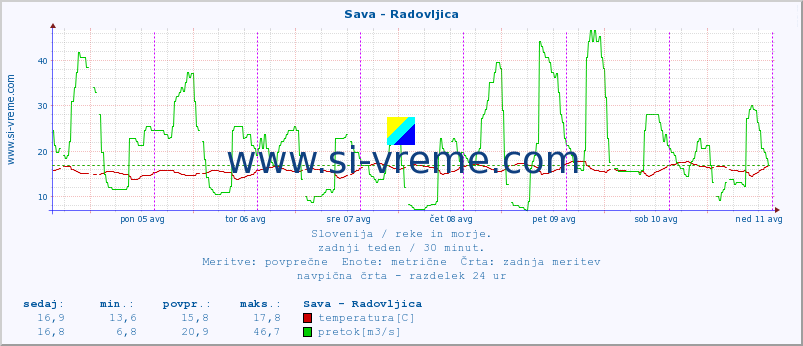 POVPREČJE :: Sava - Radovljica :: temperatura | pretok | višina :: zadnji teden / 30 minut.