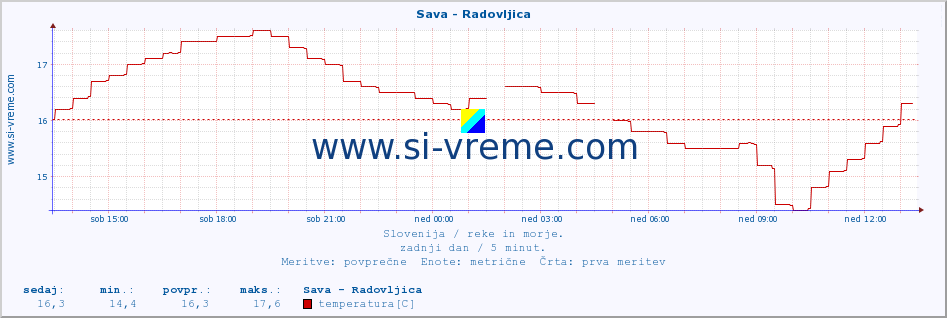 POVPREČJE :: Sava - Radovljica :: temperatura | pretok | višina :: zadnji dan / 5 minut.