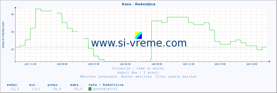 POVPREČJE :: Sava - Radovljica :: temperatura | pretok | višina :: zadnji dan / 5 minut.