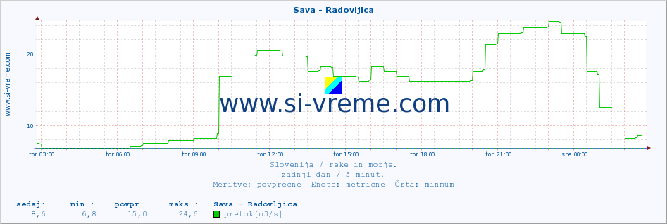 POVPREČJE :: Sava - Radovljica :: temperatura | pretok | višina :: zadnji dan / 5 minut.