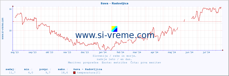 POVPREČJE :: Sava - Radovljica :: temperatura | pretok | višina :: zadnje leto / en dan.