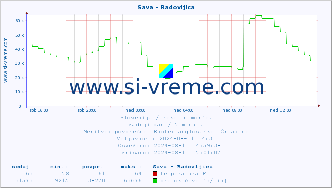 POVPREČJE :: Sava - Radovljica :: temperatura | pretok | višina :: zadnji dan / 5 minut.