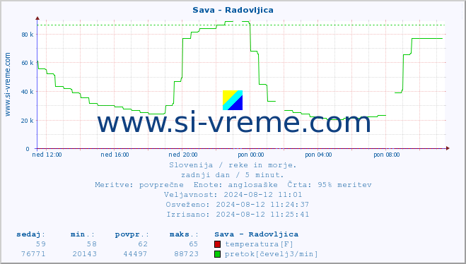 POVPREČJE :: Sava - Radovljica :: temperatura | pretok | višina :: zadnji dan / 5 minut.