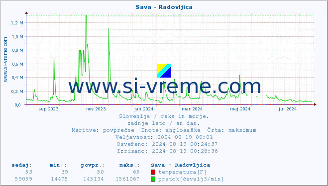 POVPREČJE :: Sava - Radovljica :: temperatura | pretok | višina :: zadnje leto / en dan.