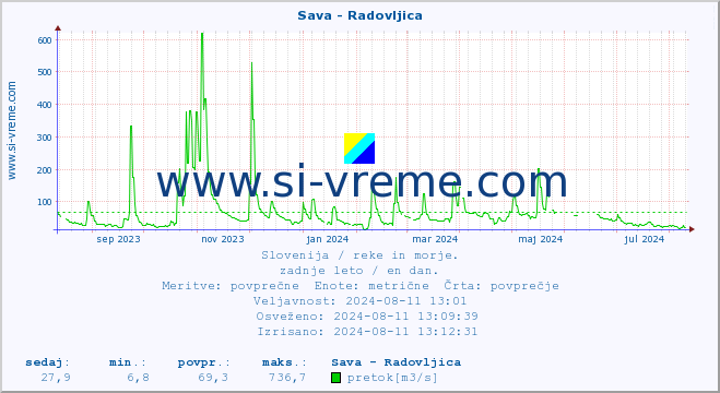 POVPREČJE :: Sava - Radovljica :: temperatura | pretok | višina :: zadnje leto / en dan.