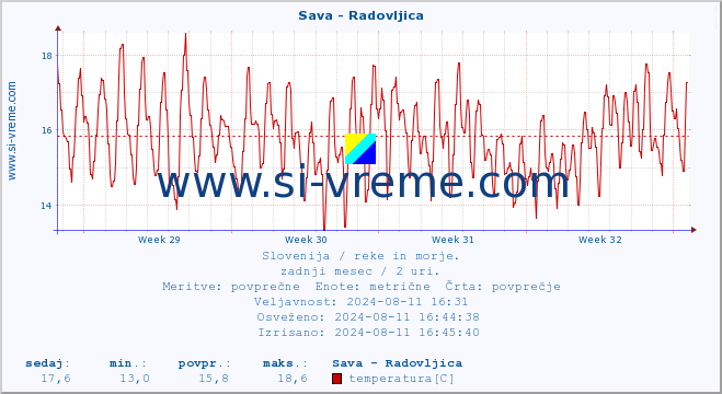 POVPREČJE :: Sava - Radovljica :: temperatura | pretok | višina :: zadnji mesec / 2 uri.