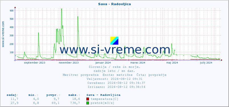 POVPREČJE :: Sava - Radovljica :: temperatura | pretok | višina :: zadnje leto / en dan.