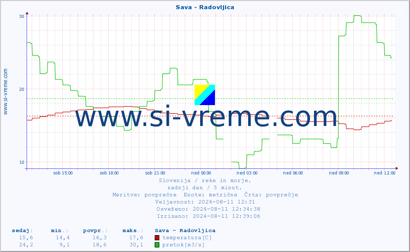 POVPREČJE :: Sava - Radovljica :: temperatura | pretok | višina :: zadnji dan / 5 minut.