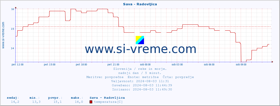 POVPREČJE :: Sava - Radovljica :: temperatura | pretok | višina :: zadnji dan / 5 minut.