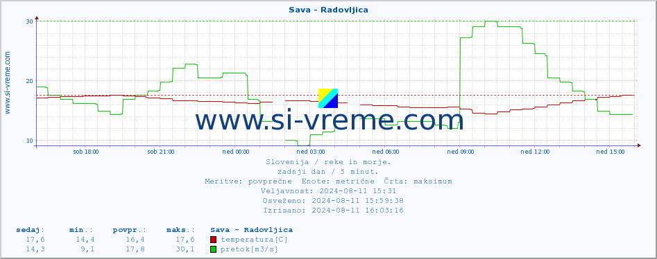 POVPREČJE :: Sava - Radovljica :: temperatura | pretok | višina :: zadnji dan / 5 minut.