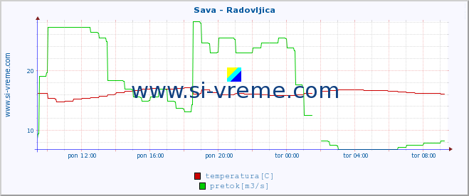 POVPREČJE :: Sava - Radovljica :: temperatura | pretok | višina :: zadnji dan / 5 minut.