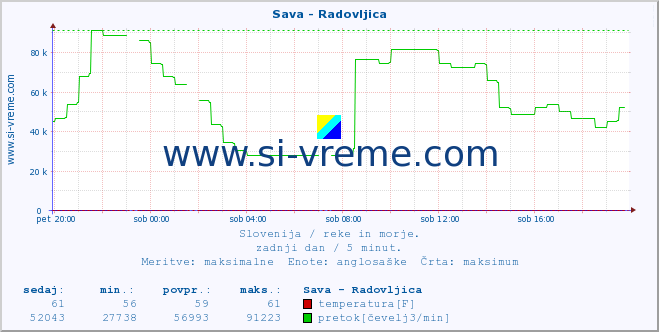 POVPREČJE :: Sava - Radovljica :: temperatura | pretok | višina :: zadnji dan / 5 minut.