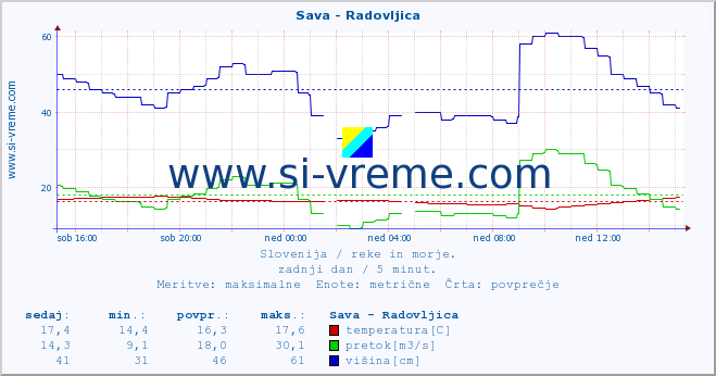 POVPREČJE :: Sava - Radovljica :: temperatura | pretok | višina :: zadnji dan / 5 minut.