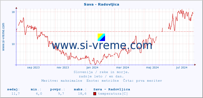 POVPREČJE :: Sava - Radovljica :: temperatura | pretok | višina :: zadnje leto / en dan.