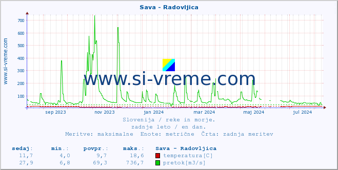 POVPREČJE :: Sava - Radovljica :: temperatura | pretok | višina :: zadnje leto / en dan.