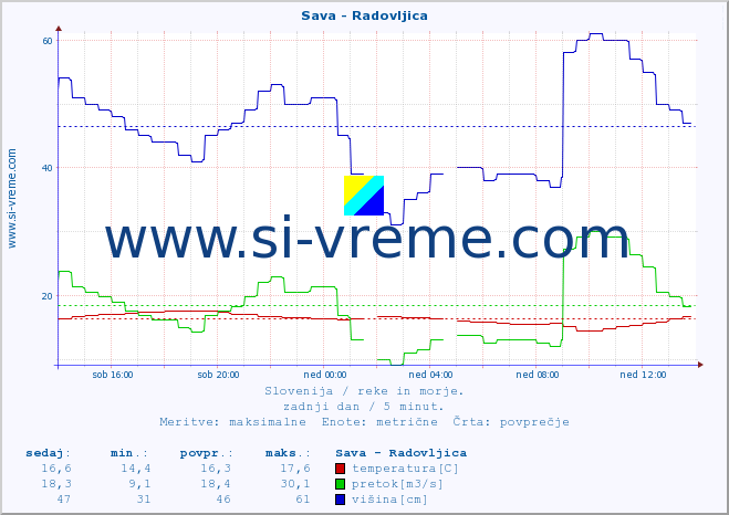 POVPREČJE :: Sava - Radovljica :: temperatura | pretok | višina :: zadnji dan / 5 minut.