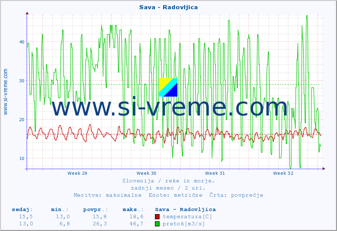 POVPREČJE :: Sava - Radovljica :: temperatura | pretok | višina :: zadnji mesec / 2 uri.