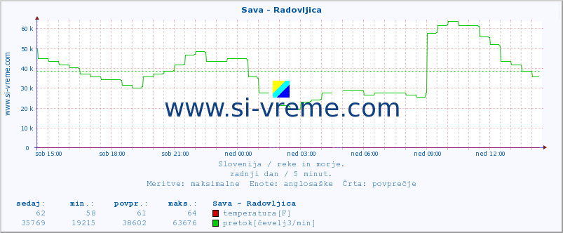 POVPREČJE :: Sava - Radovljica :: temperatura | pretok | višina :: zadnji dan / 5 minut.