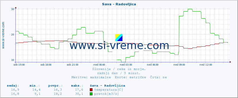 POVPREČJE :: Sava - Radovljica :: temperatura | pretok | višina :: zadnji dan / 5 minut.