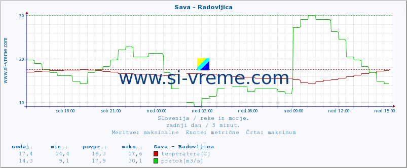 POVPREČJE :: Sava - Radovljica :: temperatura | pretok | višina :: zadnji dan / 5 minut.