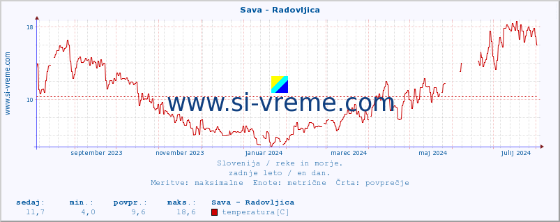 POVPREČJE :: Sava - Radovljica :: temperatura | pretok | višina :: zadnje leto / en dan.