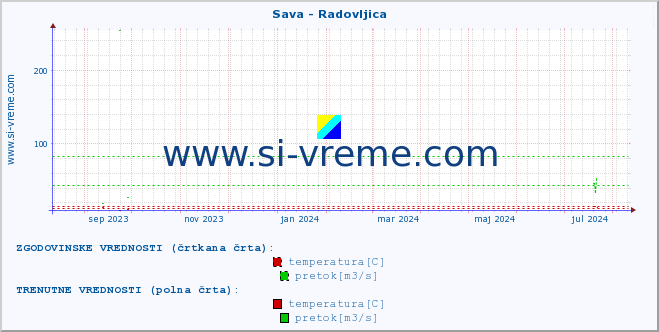 POVPREČJE :: Sava - Radovljica :: temperatura | pretok | višina :: zadnje leto / en dan.