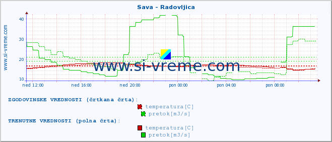 POVPREČJE :: Sava - Radovljica :: temperatura | pretok | višina :: zadnji dan / 5 minut.